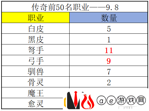 传奇榜前50名职业（9.08）黑马职业弓手 如何触发特殊任务