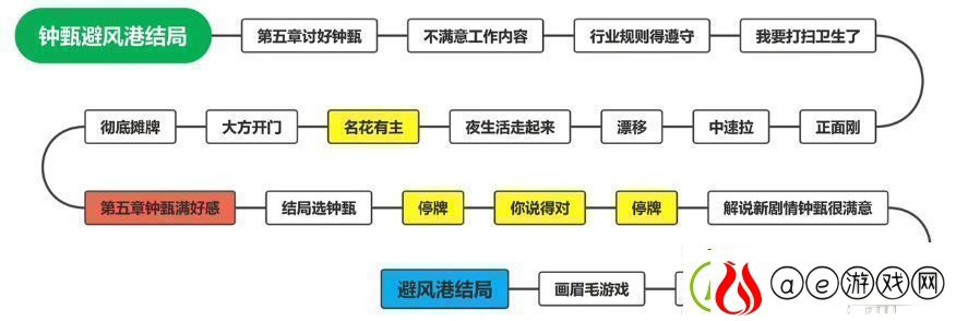 钟甄所有结局介绍