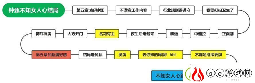 钟甄所有结局介绍
