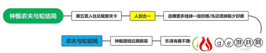 钟甄所有结局介绍