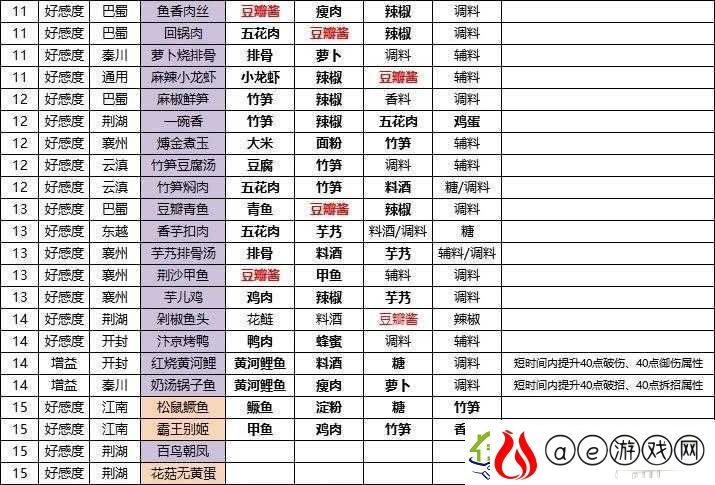 天涯明月刀手游豆瓣青鱼食谱大揭秘-解锁味蕾盛宴-提升角色好感度秘籍