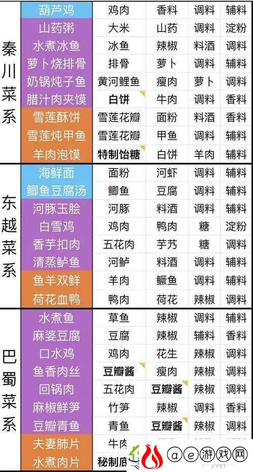 天涯明月刀手游糍粑食谱配方及详细制作步骤全攻略