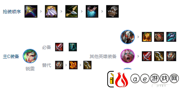 金铲铲之战s10刀锋锐雯阵容攻略