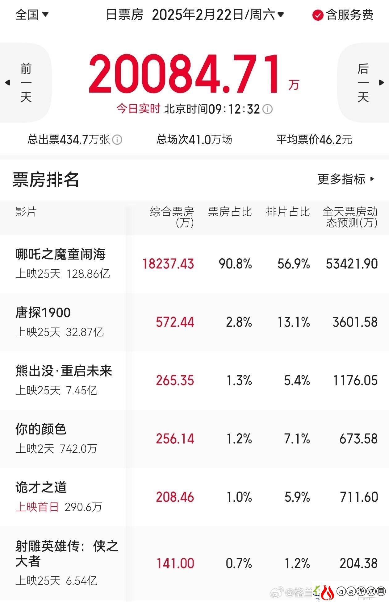 哪吒引爆票房！9点大盘破2亿占9成特效厅门票依旧紧俏