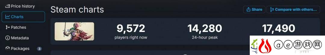 宣誓Steam评价下滑