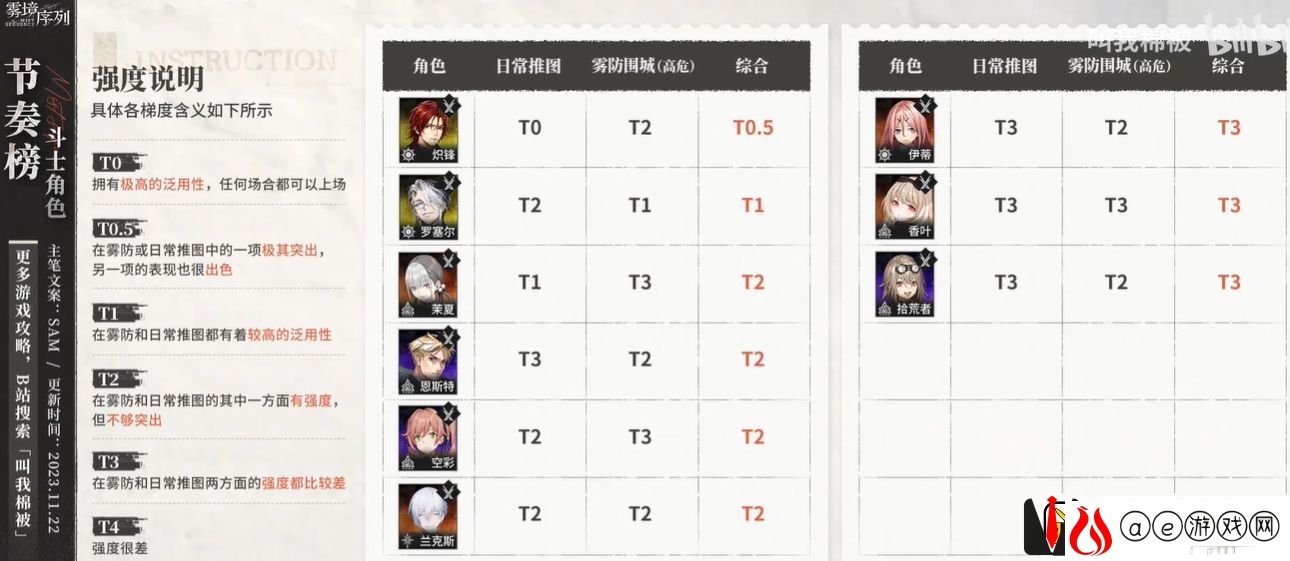雾境序列斗士角色最新强度排行一览