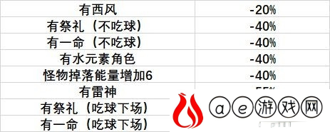 原神夜兰圣遗物词条选什么 夜兰圣遗物词条哪个收益高