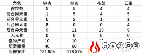 原神夜兰圣遗物词条选什么 夜兰圣遗物词条哪个收益高